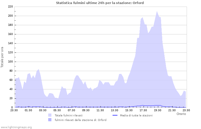 Grafico: Statistica fulmini