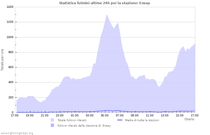 Grafico: Statistica fulmini