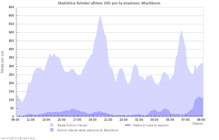 Grafico: Statistica fulmini