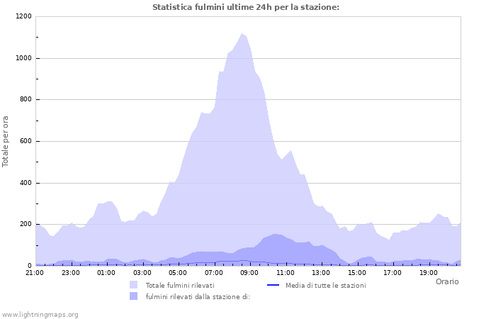 Grafico: Statistica fulmini