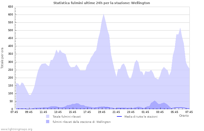 Grafico: Statistica fulmini