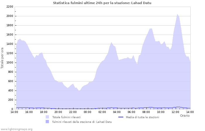 Grafico: Statistica fulmini