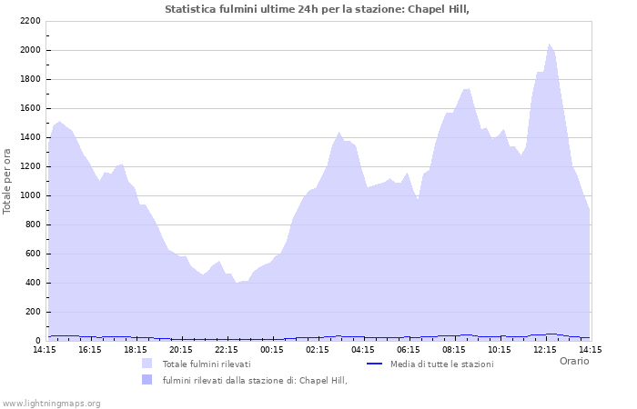 Grafico: Statistica fulmini