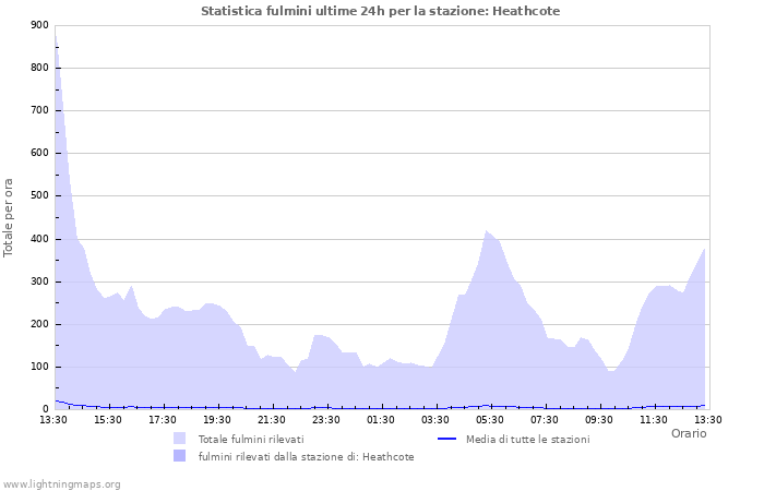 Grafico: Statistica fulmini