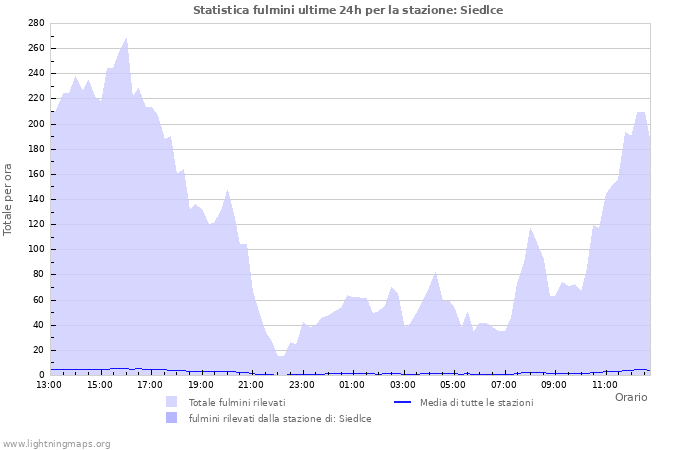 Grafico: Statistica fulmini