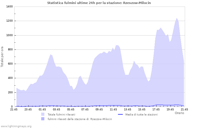 Grafico: Statistica fulmini