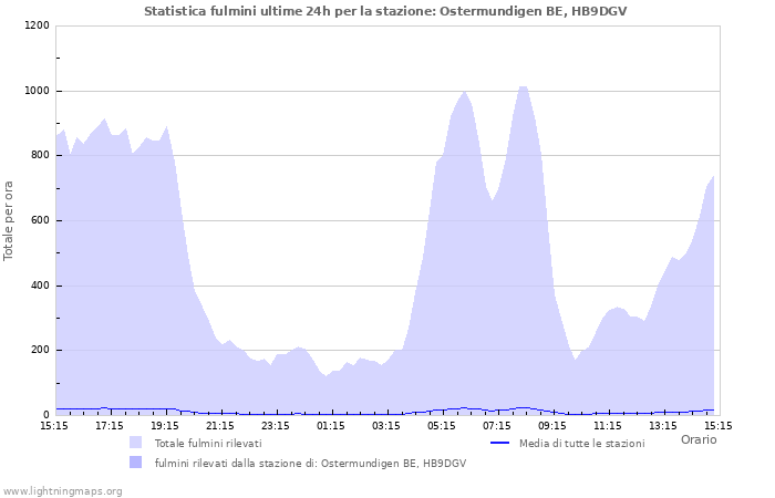 Grafico: Statistica fulmini