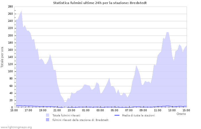 Grafico: Statistica fulmini