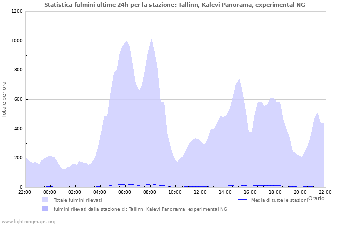 Grafico: Statistica fulmini