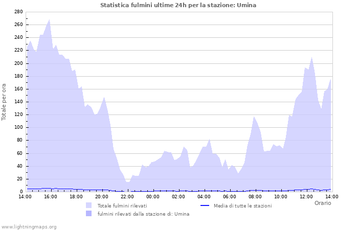 Grafico: Statistica fulmini