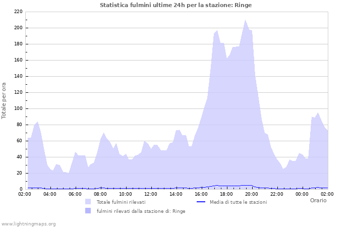 Grafico: Statistica fulmini