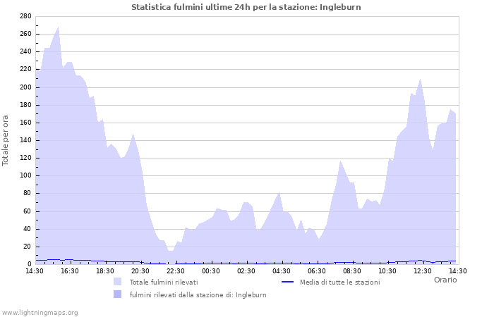 Grafico: Statistica fulmini