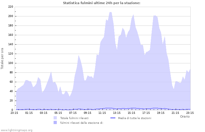 Grafico: Statistica fulmini