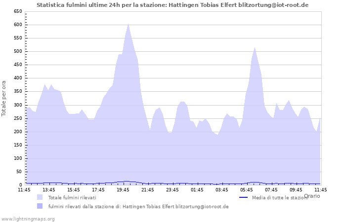 Grafico: Statistica fulmini