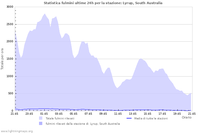 Grafico: Statistica fulmini