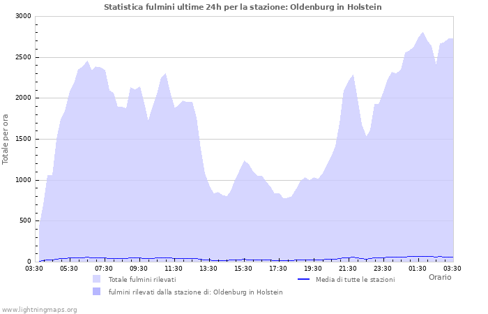 Grafico: Statistica fulmini