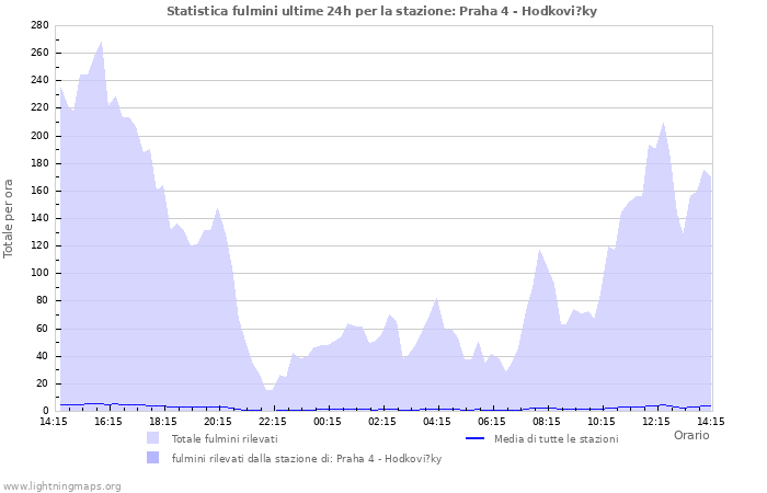 Grafico: Statistica fulmini