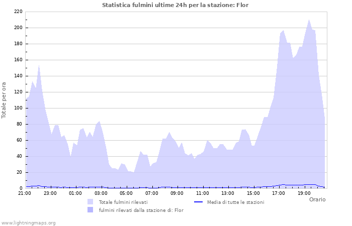 Grafico: Statistica fulmini