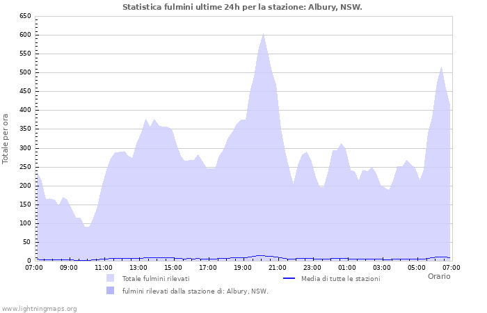 Grafico: Statistica fulmini