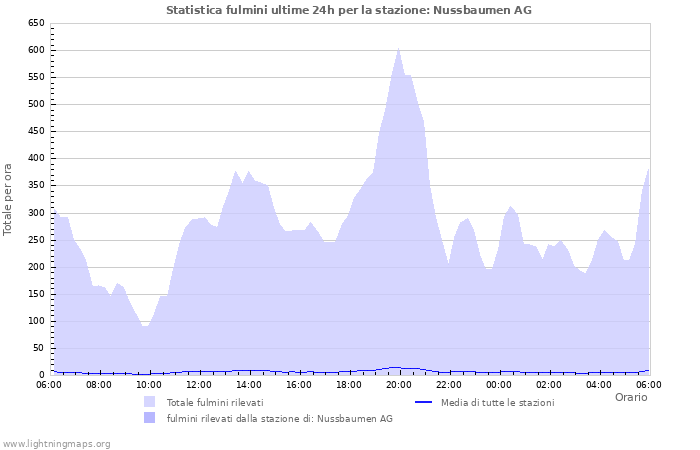 Grafico: Statistica fulmini