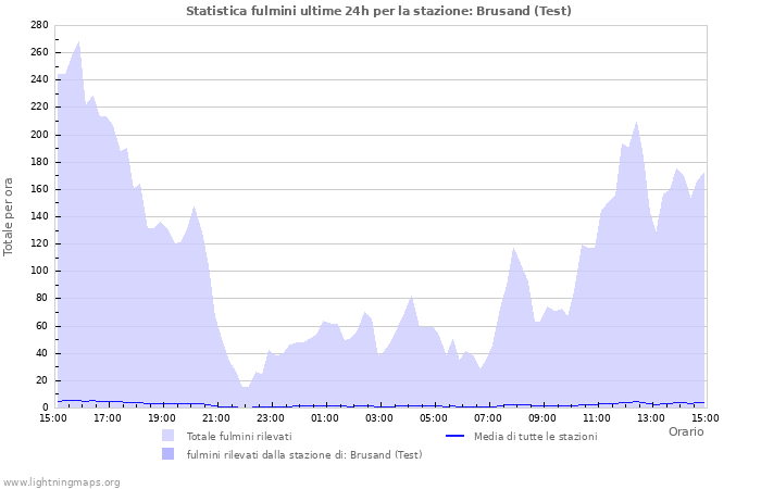 Grafico: Statistica fulmini