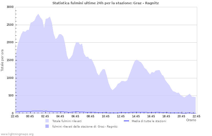 Grafico: Statistica fulmini