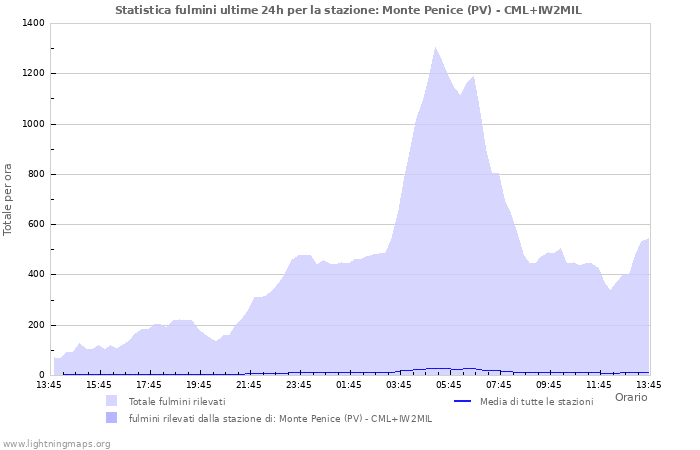 Grafico: Statistica fulmini