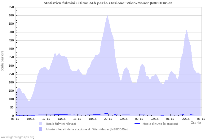 Grafico: Statistica fulmini