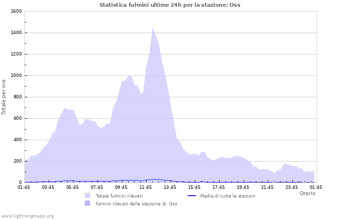 Grafico: Statistica fulmini