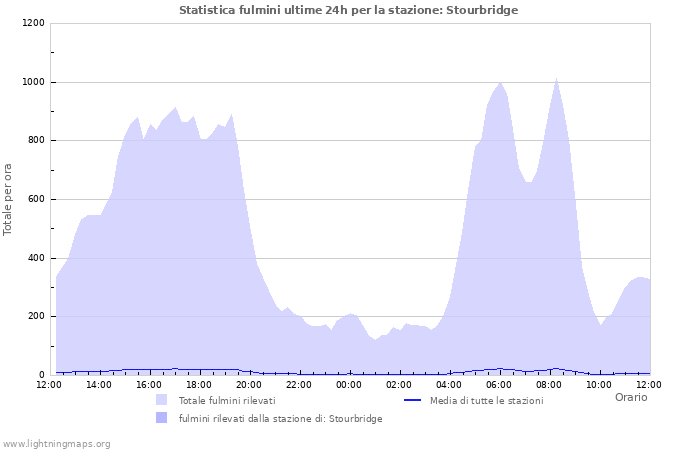 Grafico: Statistica fulmini