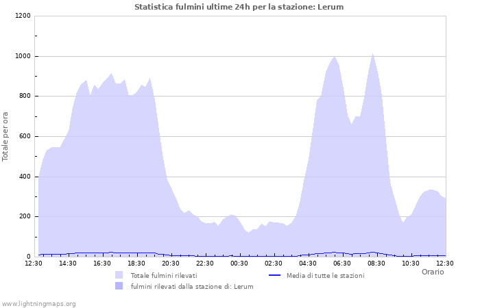 Grafico: Statistica fulmini