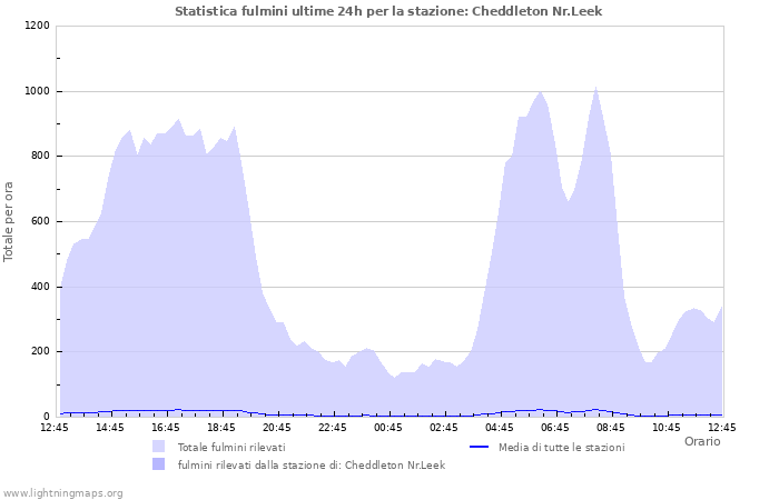 Grafico: Statistica fulmini