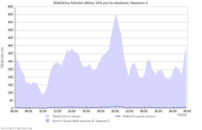 Grafico: Statistica fulmini