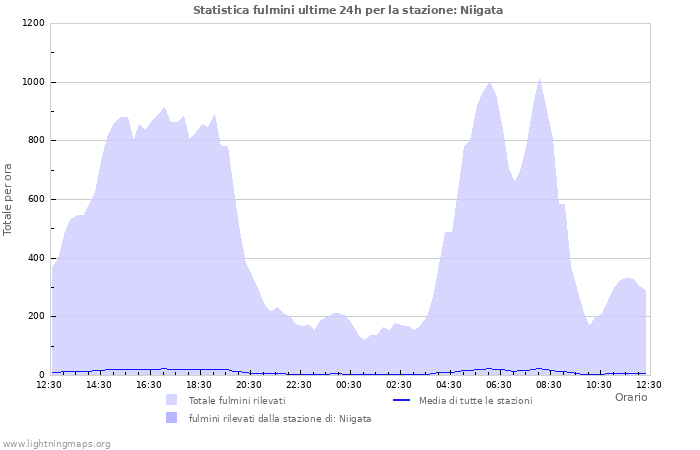 Grafico: Statistica fulmini