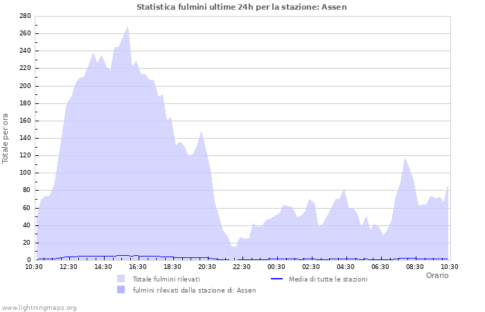 Grafico: Statistica fulmini