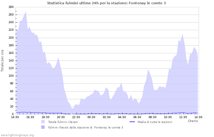 Grafico: Statistica fulmini