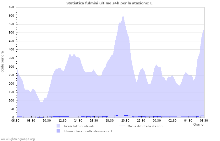 Grafico: Statistica fulmini