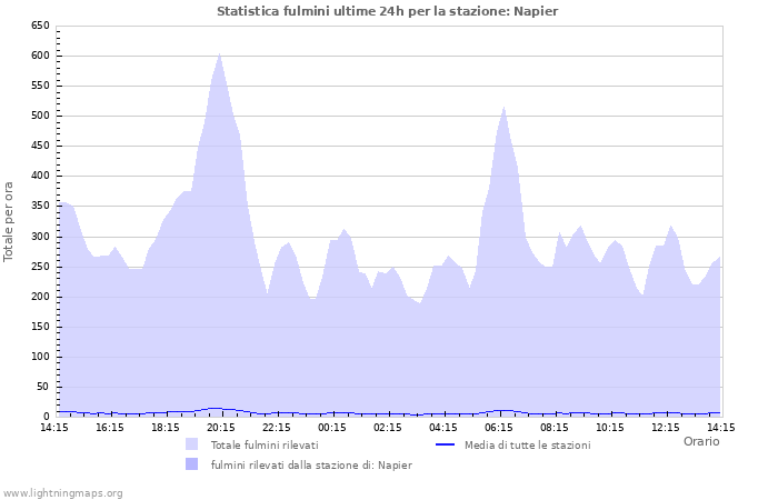 Grafico: Statistica fulmini