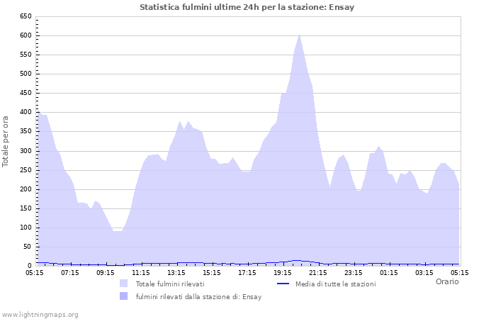 Grafico: Statistica fulmini