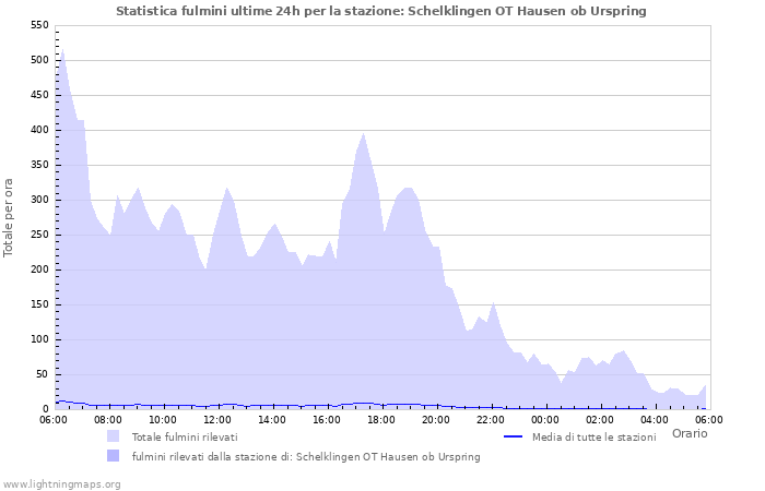 Grafico: Statistica fulmini