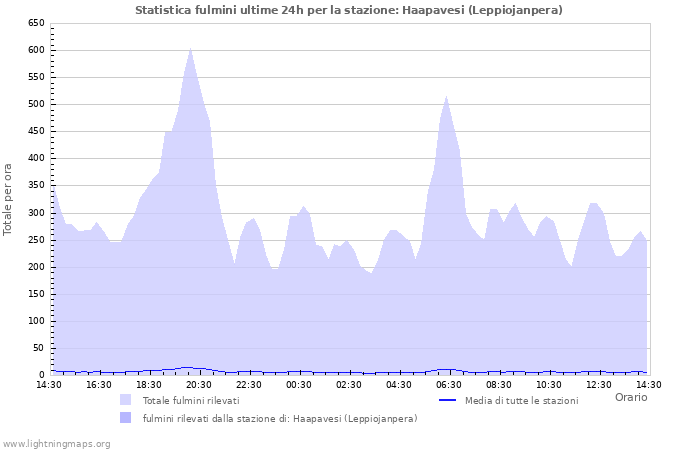 Grafico: Statistica fulmini