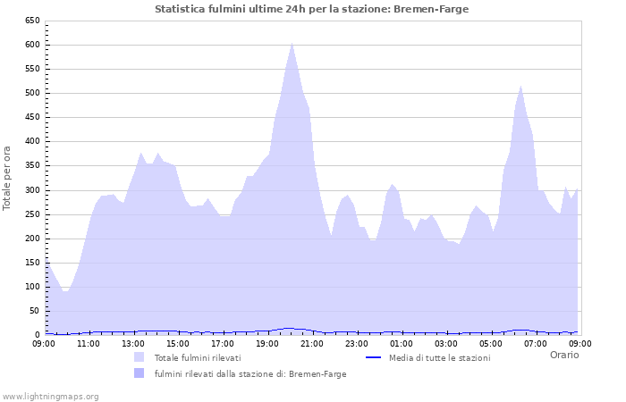 Grafico: Statistica fulmini