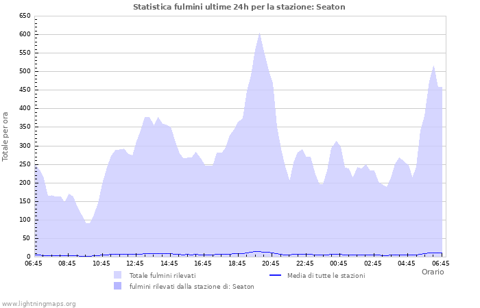 Grafico: Statistica fulmini