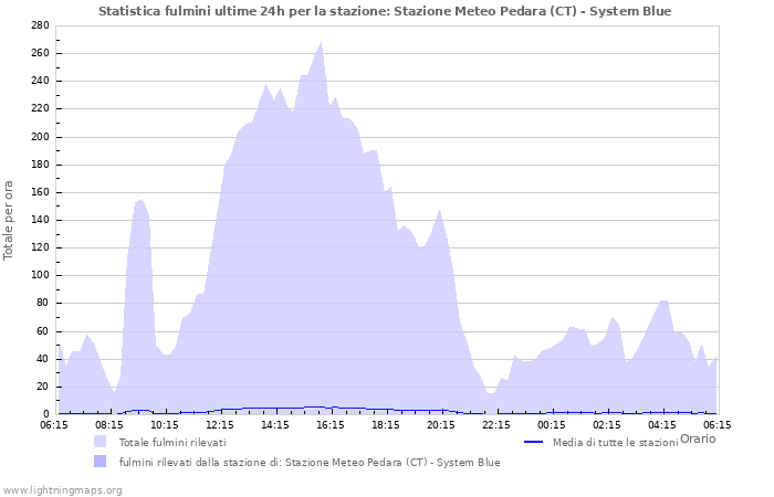 Grafico: Statistica fulmini