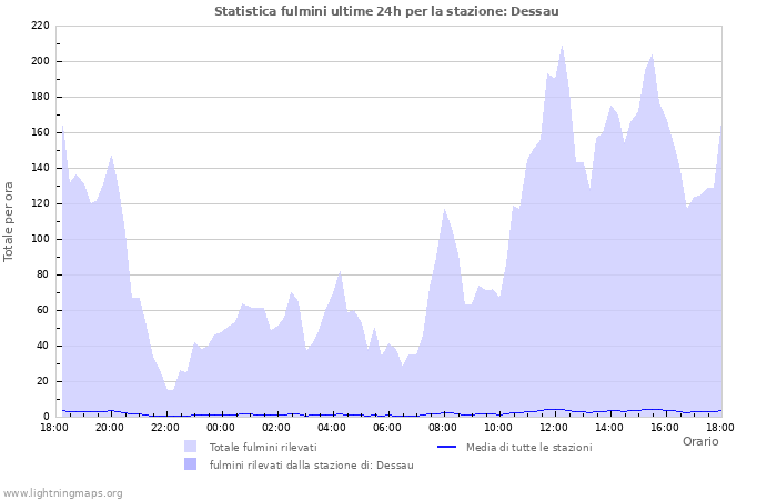 Grafico: Statistica fulmini