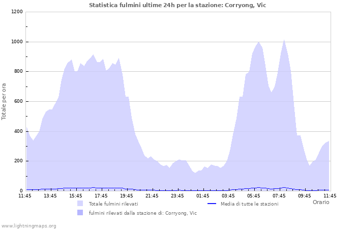 Grafico: Statistica fulmini