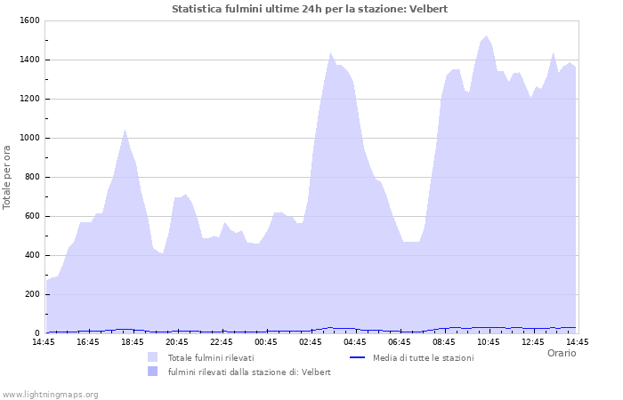 Grafico: Statistica fulmini