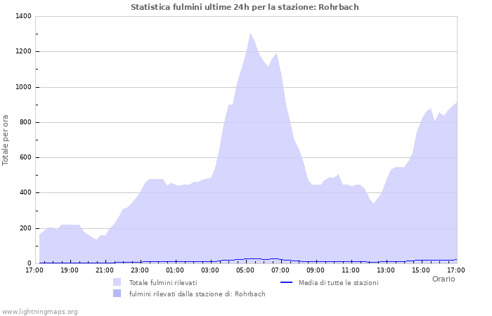 Grafico: Statistica fulmini