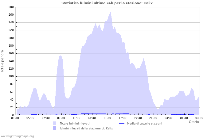 Grafico: Statistica fulmini