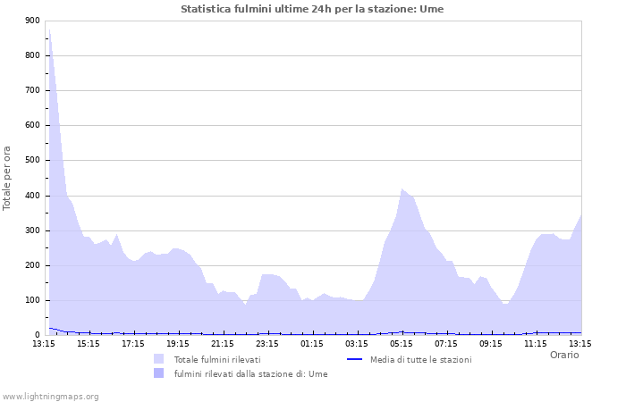 Grafico: Statistica fulmini